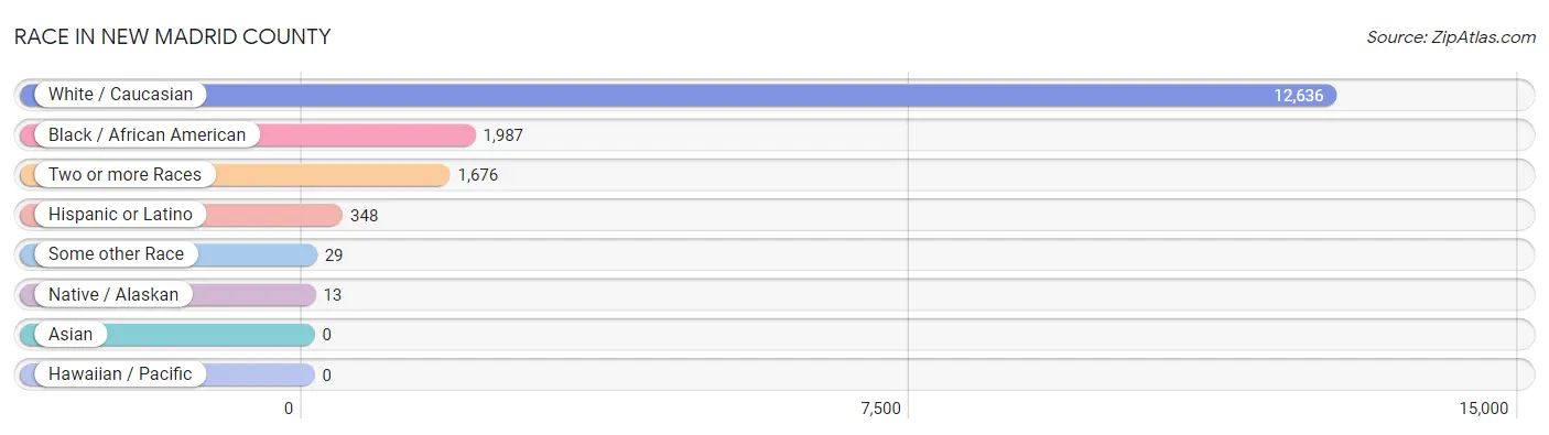 Race in New Madrid County