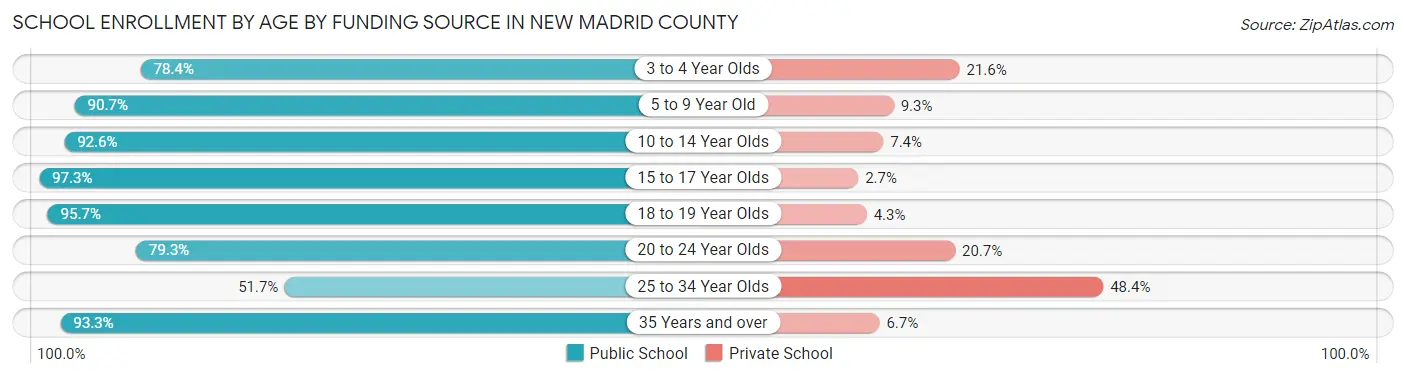 School Enrollment by Age by Funding Source in New Madrid County