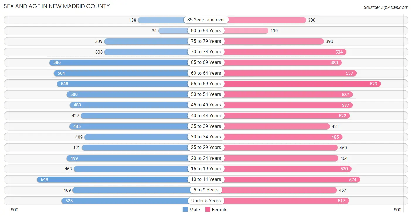 Sex and Age in New Madrid County