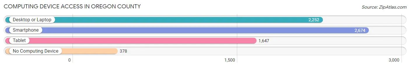 Computing Device Access in Oregon County