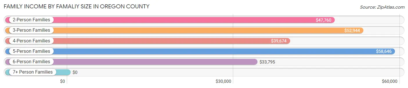 Family Income by Famaliy Size in Oregon County