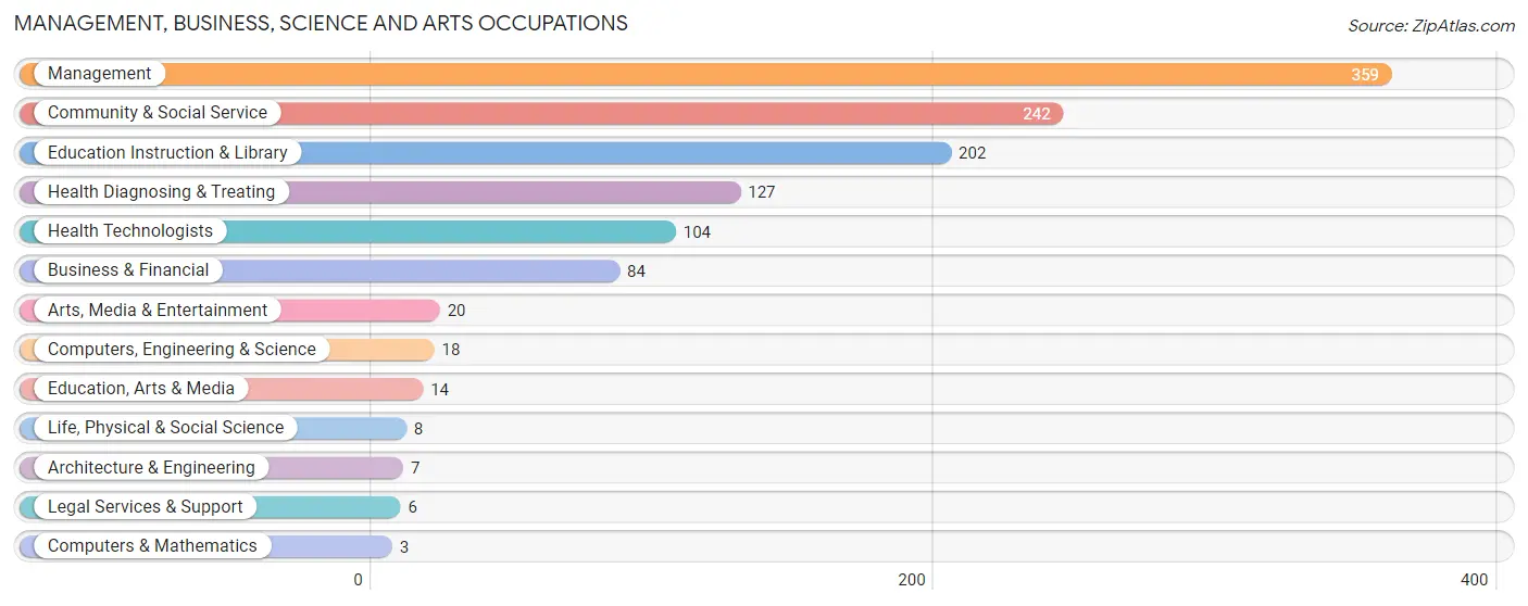 Management, Business, Science and Arts Occupations in Oregon County