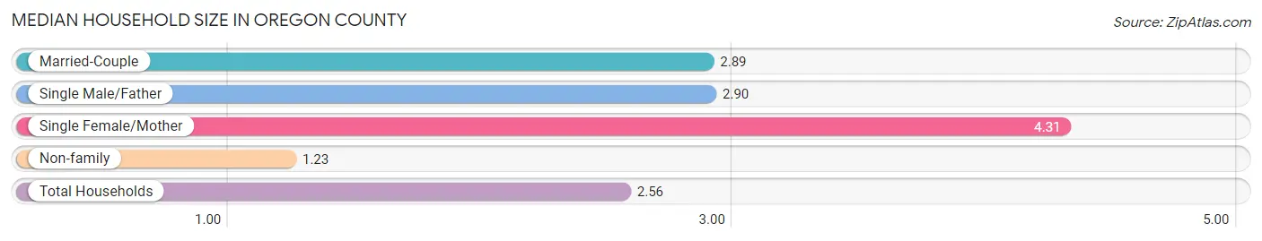 Median Household Size in Oregon County
