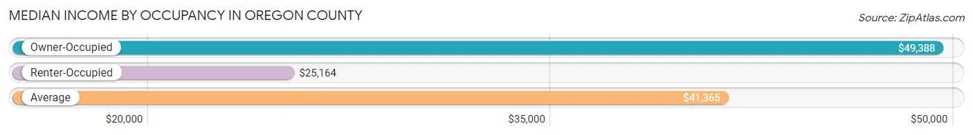 Median Income by Occupancy in Oregon County