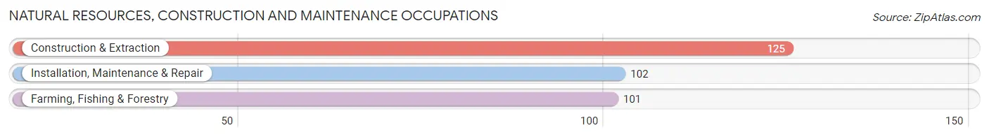 Natural Resources, Construction and Maintenance Occupations in Oregon County