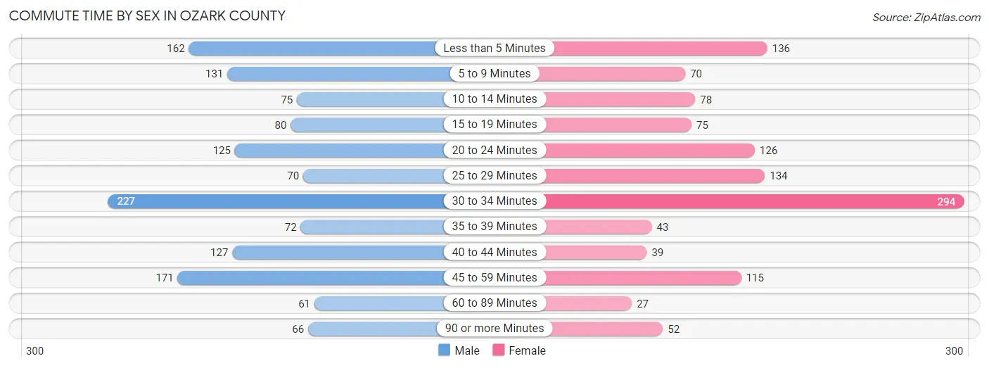 Commute Time by Sex in Ozark County