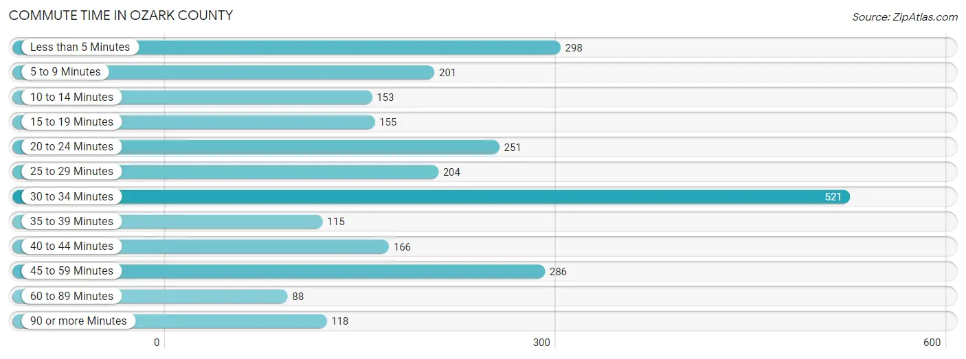 Commute Time in Ozark County