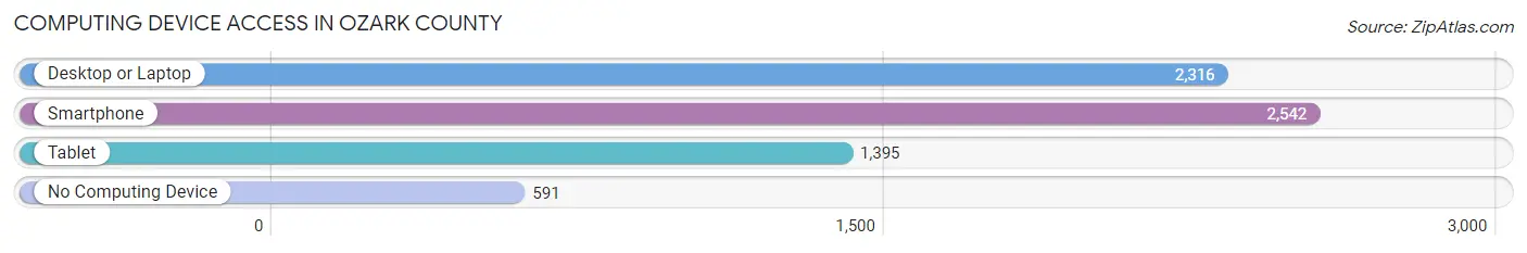 Computing Device Access in Ozark County