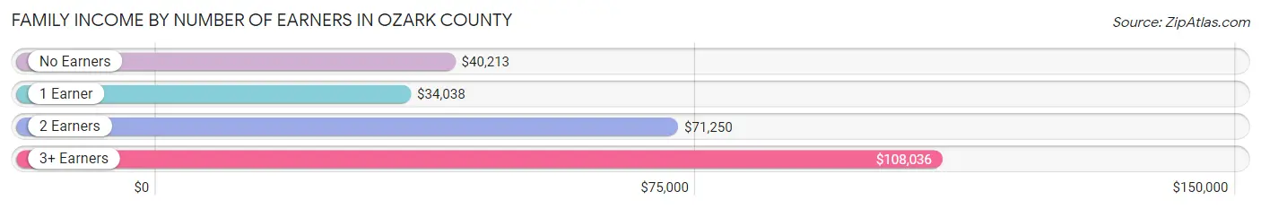 Family Income by Number of Earners in Ozark County