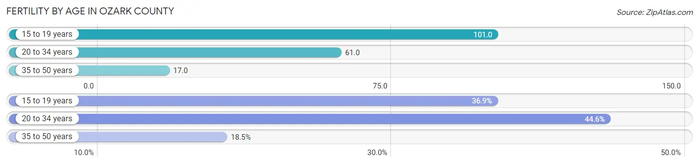 Female Fertility by Age in Ozark County