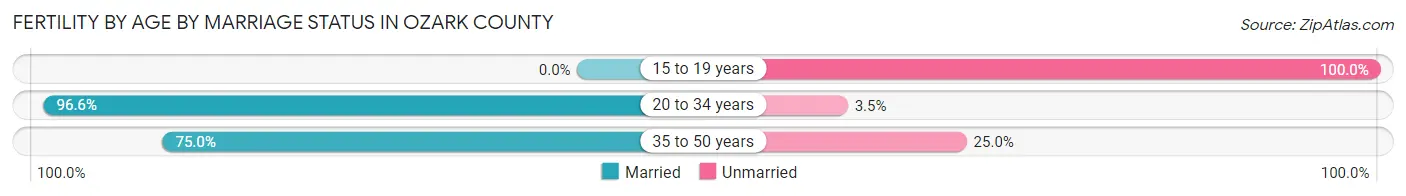 Female Fertility by Age by Marriage Status in Ozark County