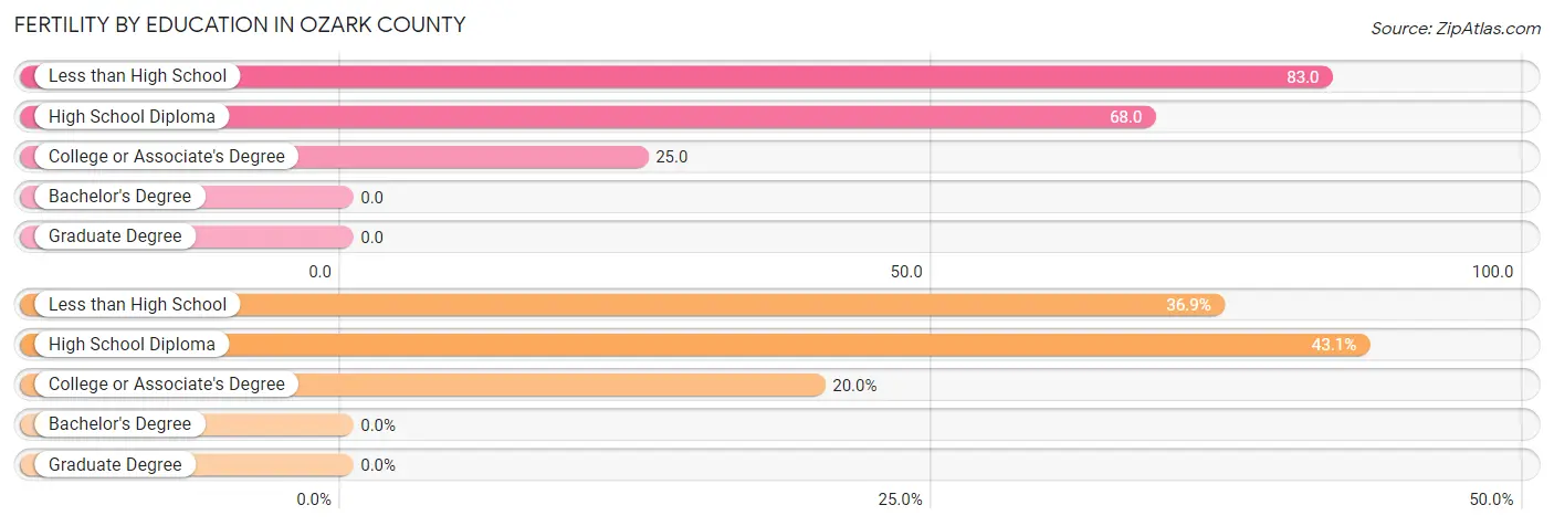 Female Fertility by Education Attainment in Ozark County