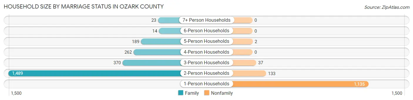 Household Size by Marriage Status in Ozark County