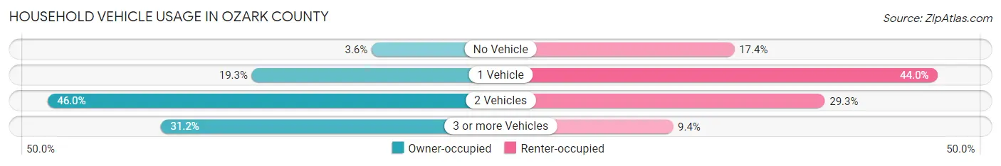 Household Vehicle Usage in Ozark County