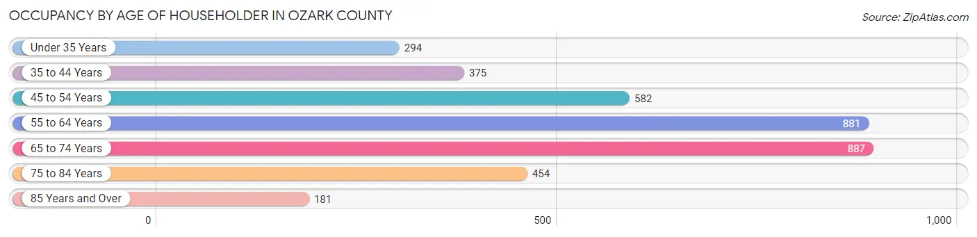 Occupancy by Age of Householder in Ozark County