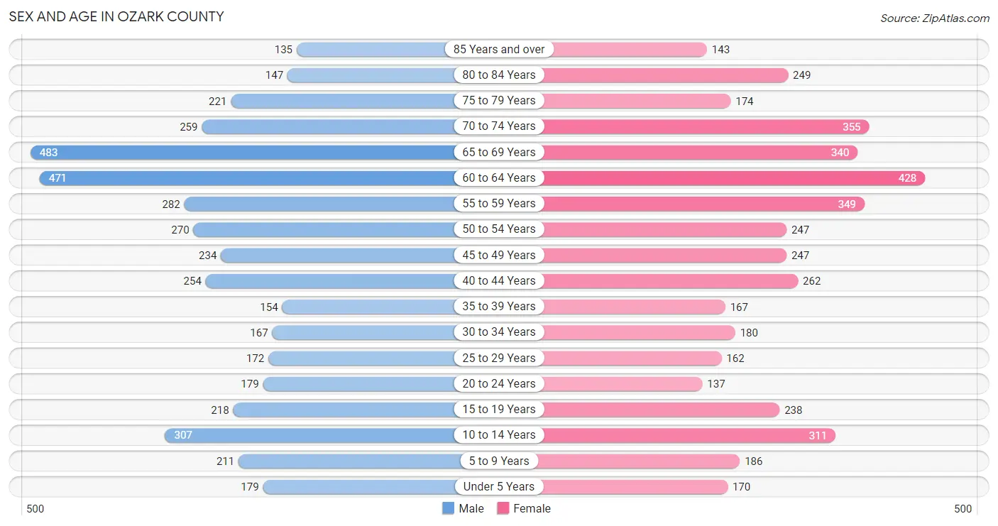 Sex and Age in Ozark County