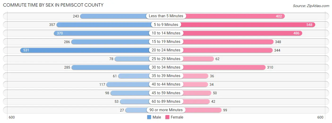 Commute Time by Sex in Pemiscot County