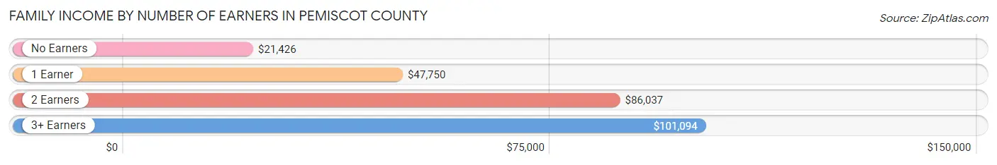 Family Income by Number of Earners in Pemiscot County