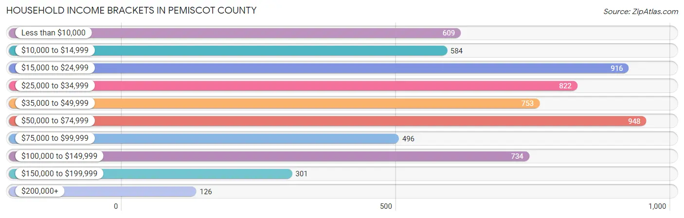 Household Income Brackets in Pemiscot County