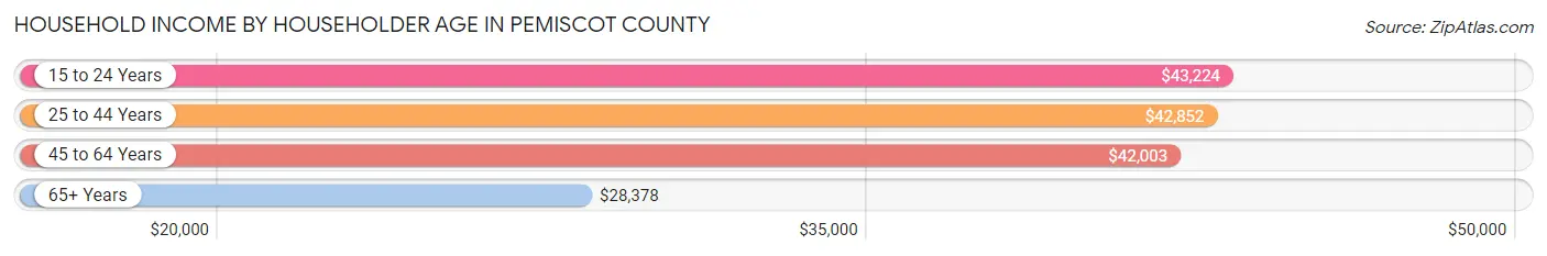 Household Income by Householder Age in Pemiscot County