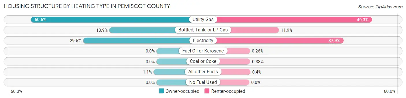 Housing Structure by Heating Type in Pemiscot County