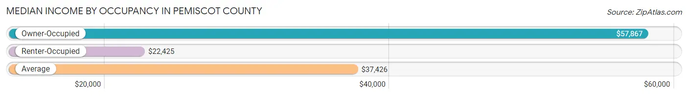 Median Income by Occupancy in Pemiscot County