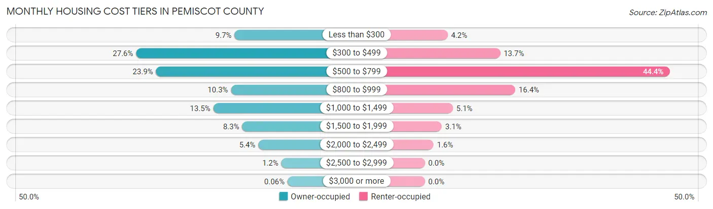 Monthly Housing Cost Tiers in Pemiscot County