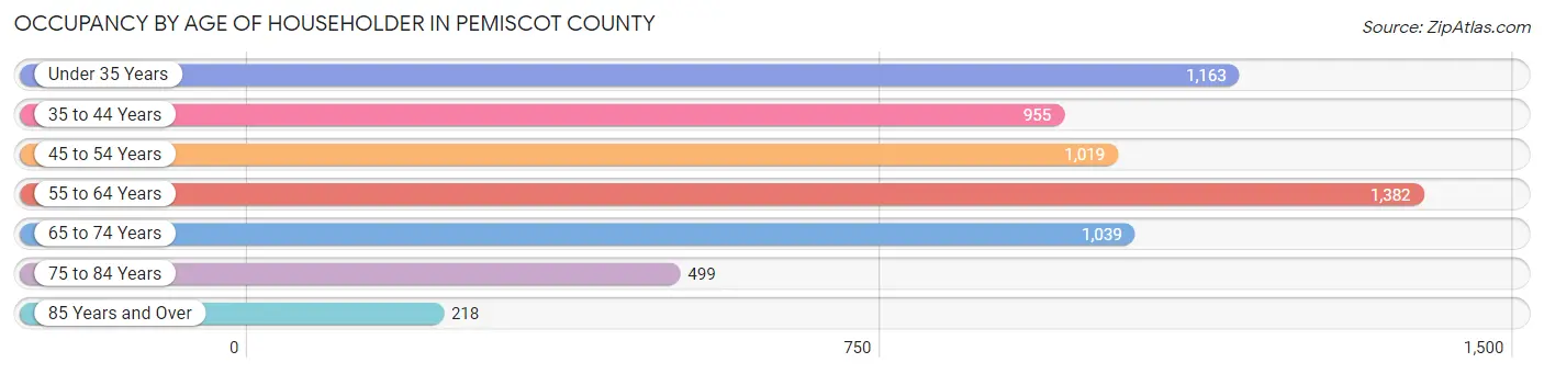 Occupancy by Age of Householder in Pemiscot County