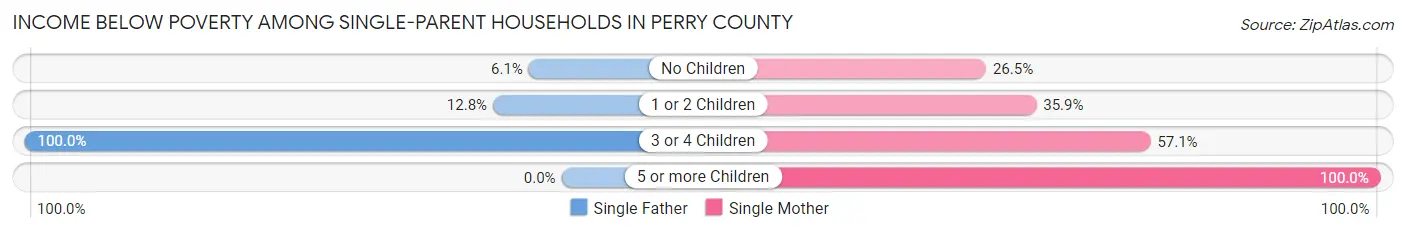 Income Below Poverty Among Single-Parent Households in Perry County