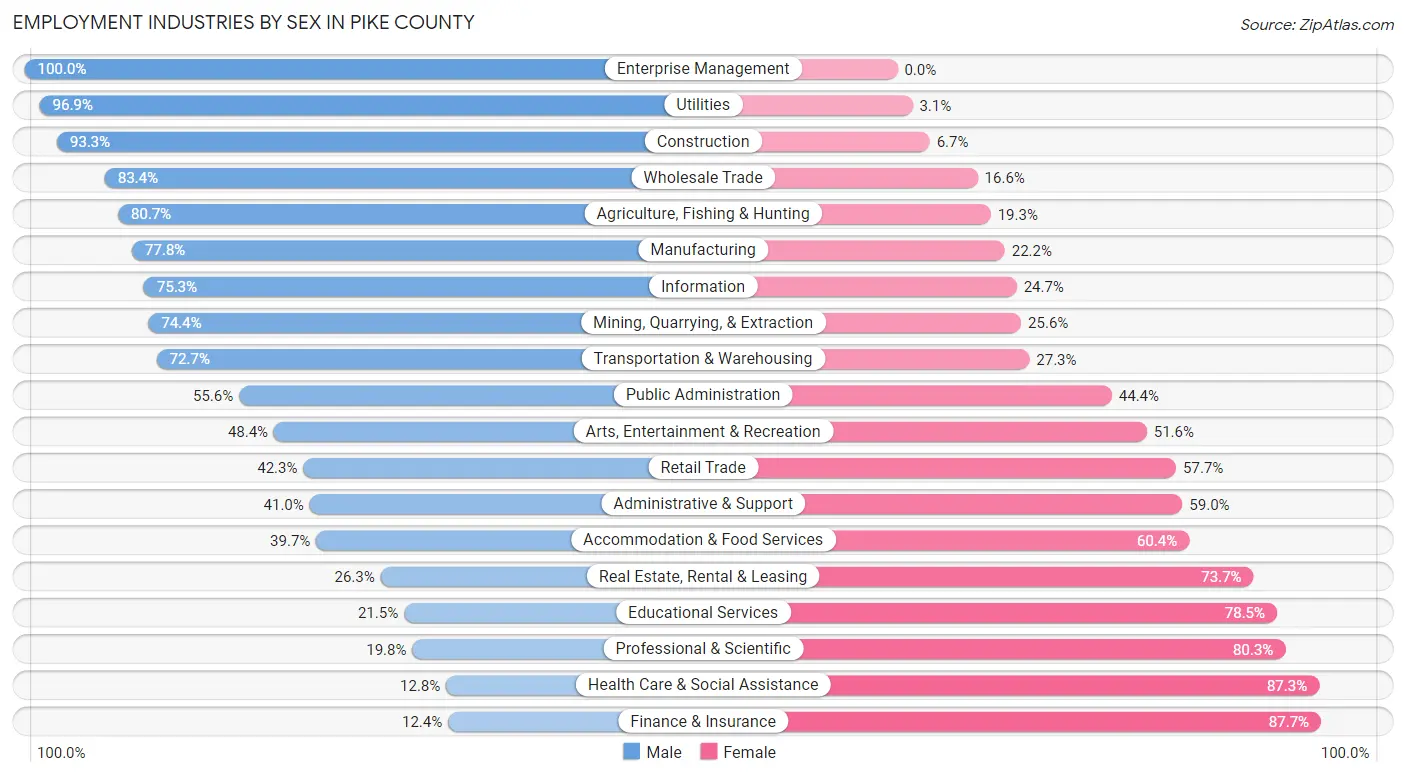 Employment Industries by Sex in Pike County