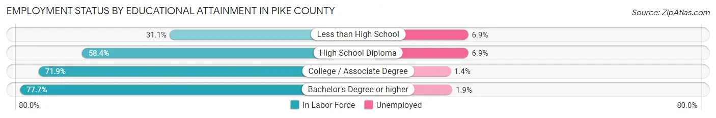 Employment Status by Educational Attainment in Pike County