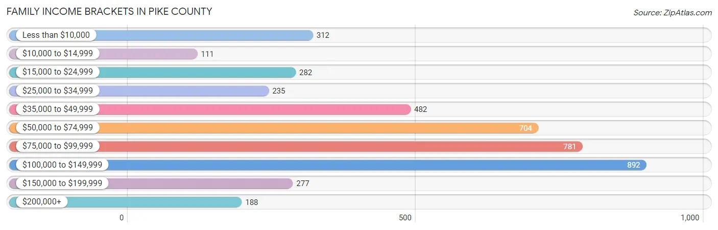 Family Income Brackets in Pike County