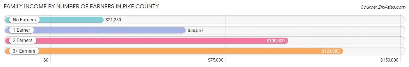 Family Income by Number of Earners in Pike County