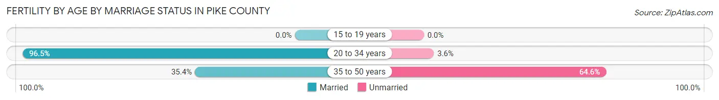 Female Fertility by Age by Marriage Status in Pike County