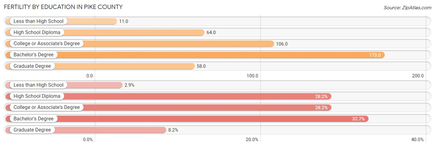 Female Fertility by Education Attainment in Pike County