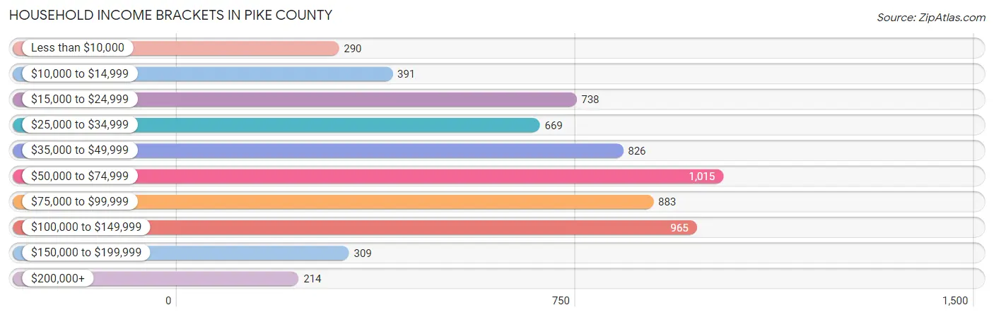 Household Income Brackets in Pike County