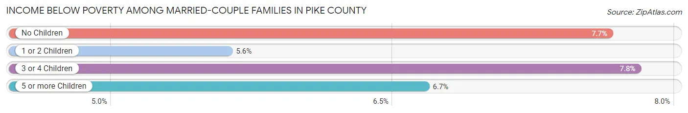 Income Below Poverty Among Married-Couple Families in Pike County