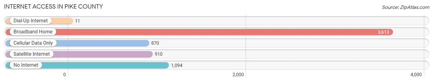 Internet Access in Pike County