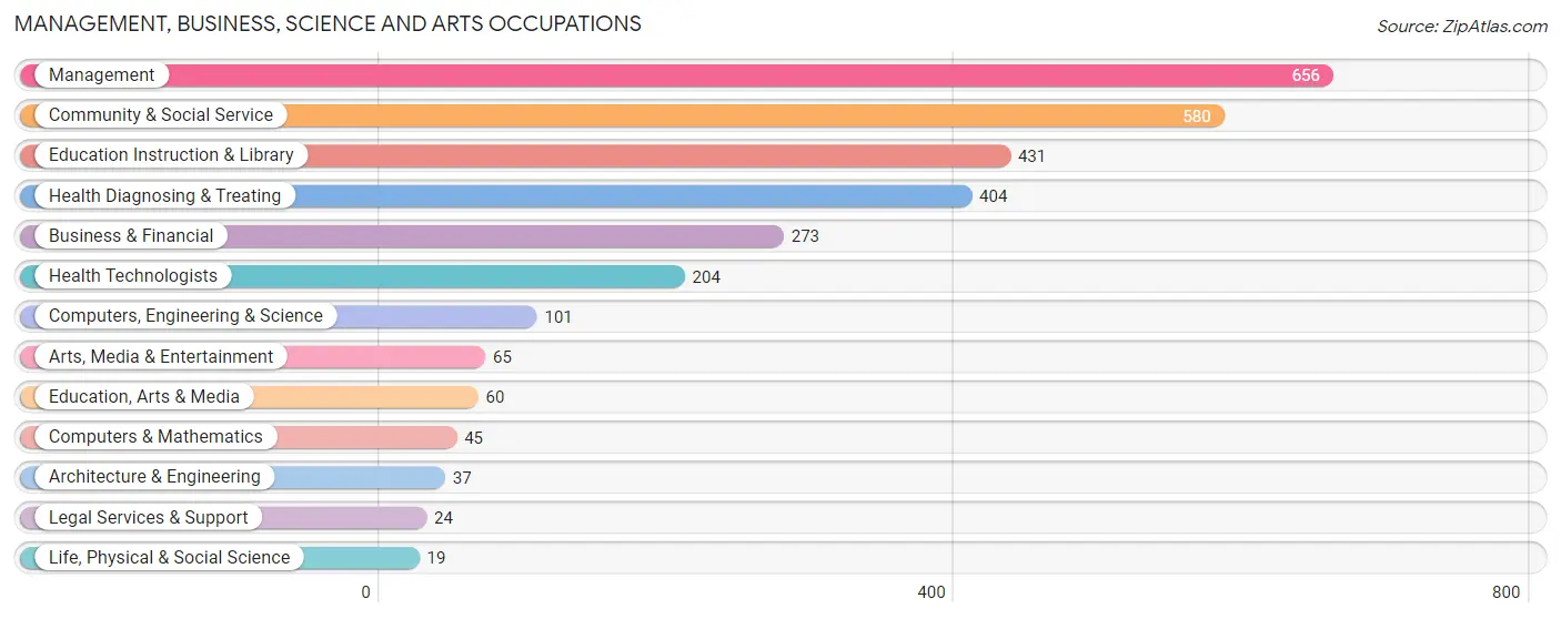 Management, Business, Science and Arts Occupations in Pike County