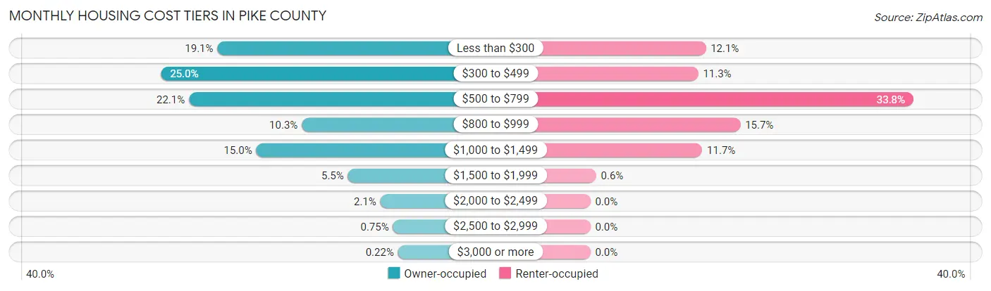 Monthly Housing Cost Tiers in Pike County