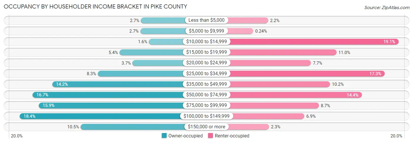 Occupancy by Householder Income Bracket in Pike County