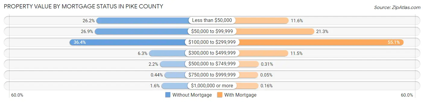 Property Value by Mortgage Status in Pike County