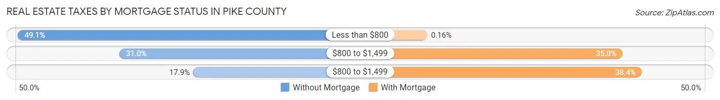 Real Estate Taxes by Mortgage Status in Pike County