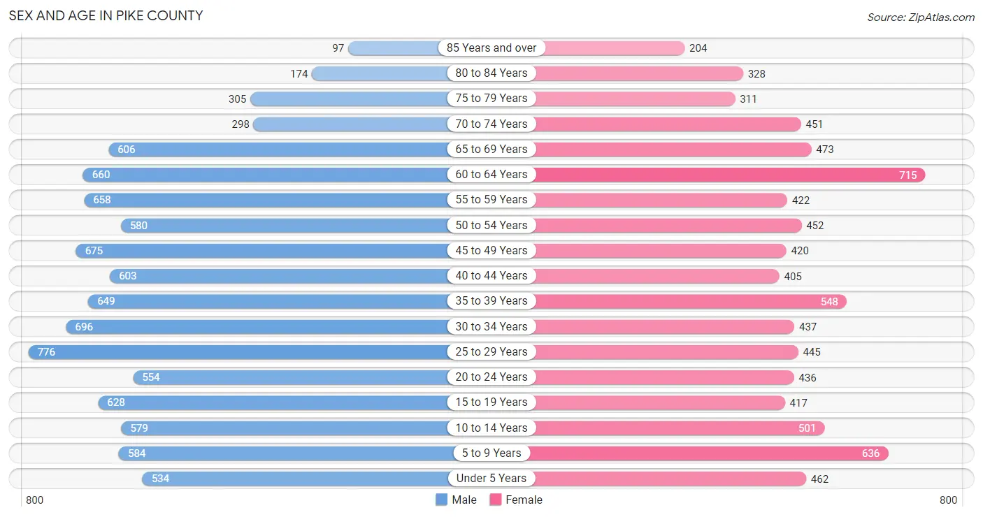 Sex and Age in Pike County