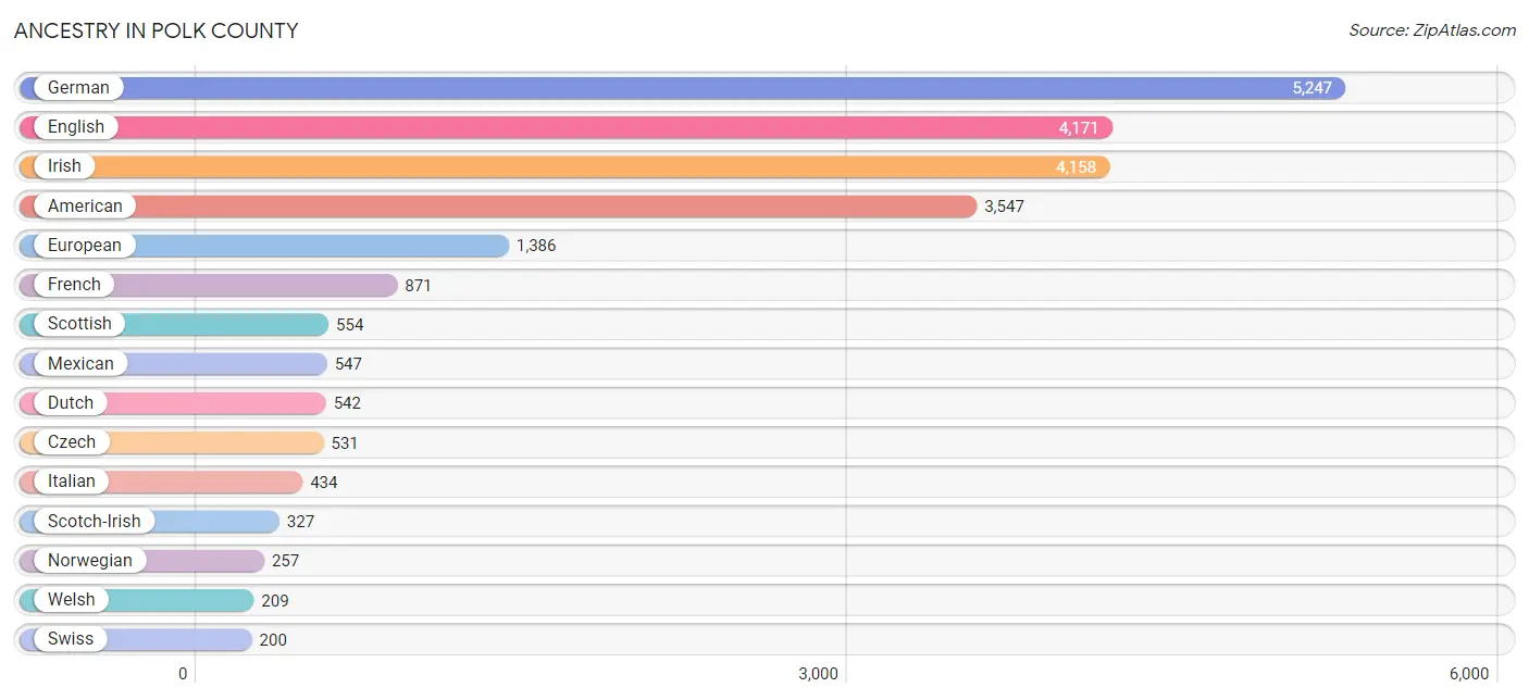 Ancestry in Polk County
