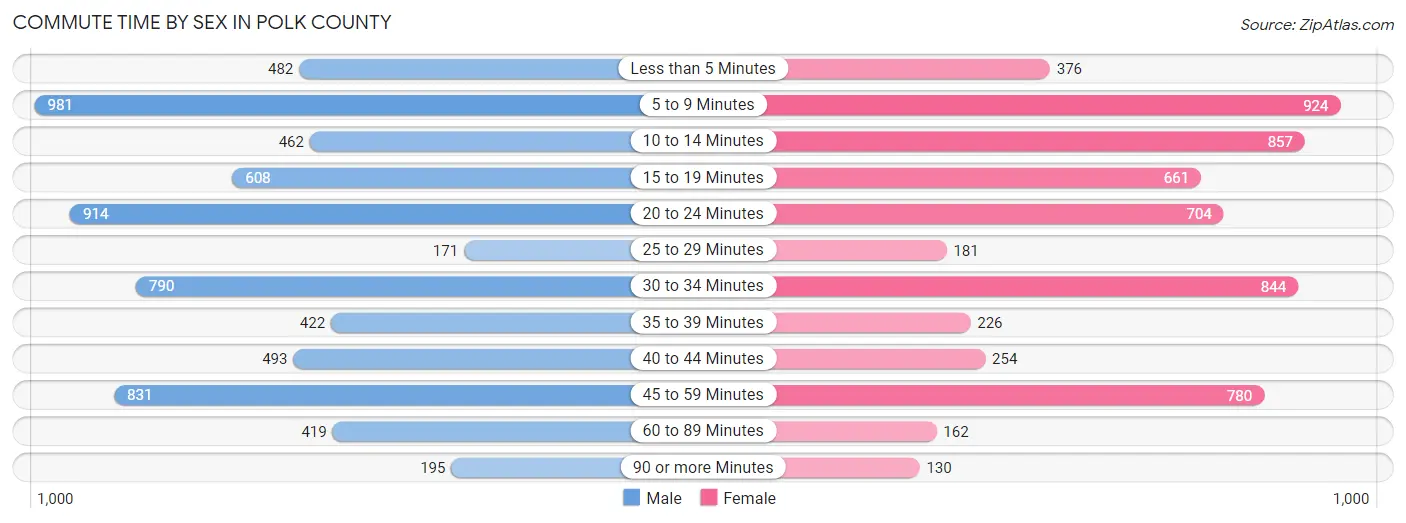 Commute Time by Sex in Polk County