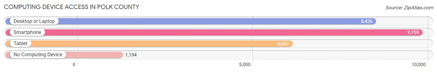 Computing Device Access in Polk County