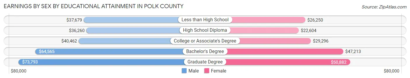 Earnings by Sex by Educational Attainment in Polk County