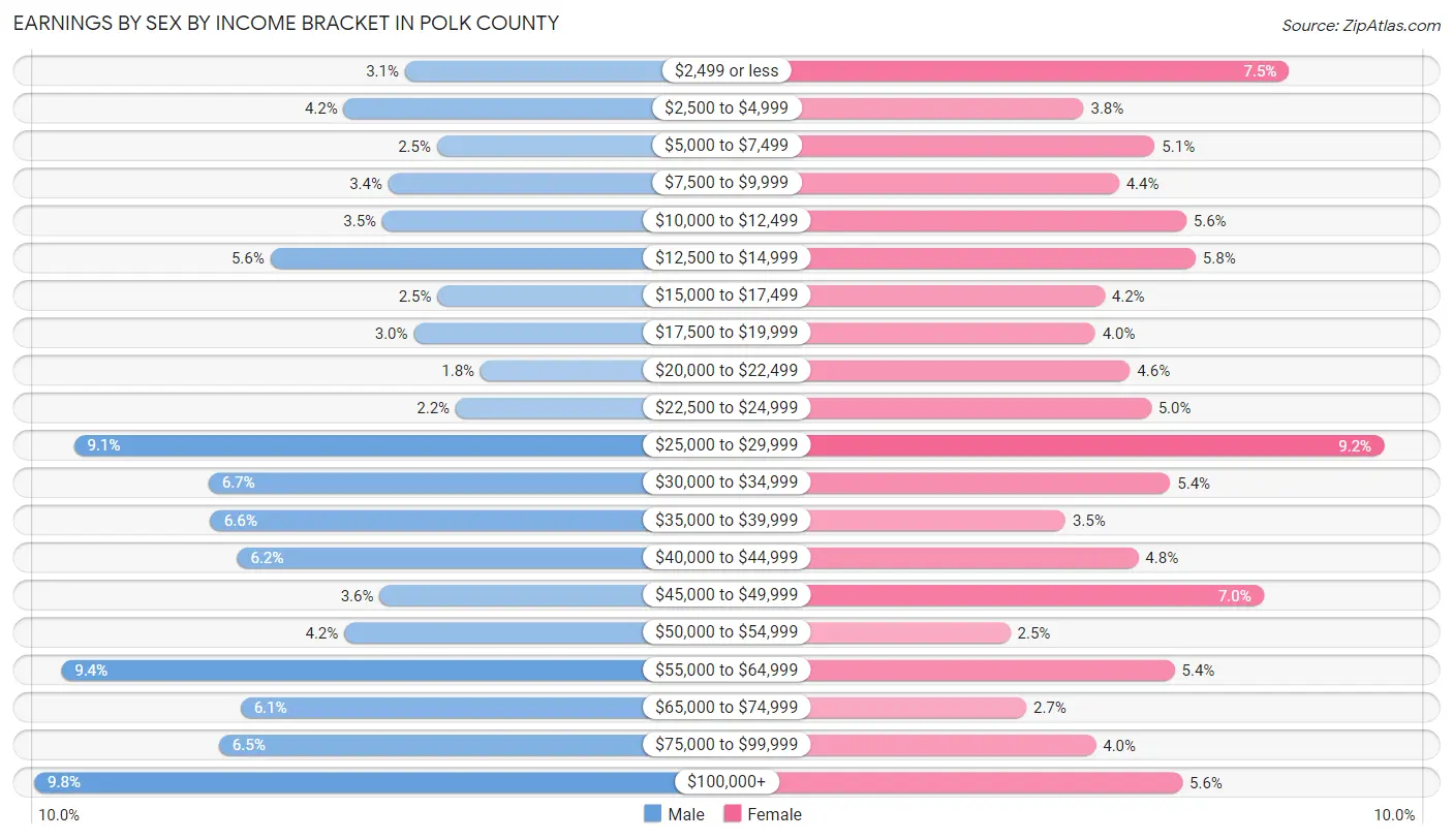 Earnings by Sex by Income Bracket in Polk County