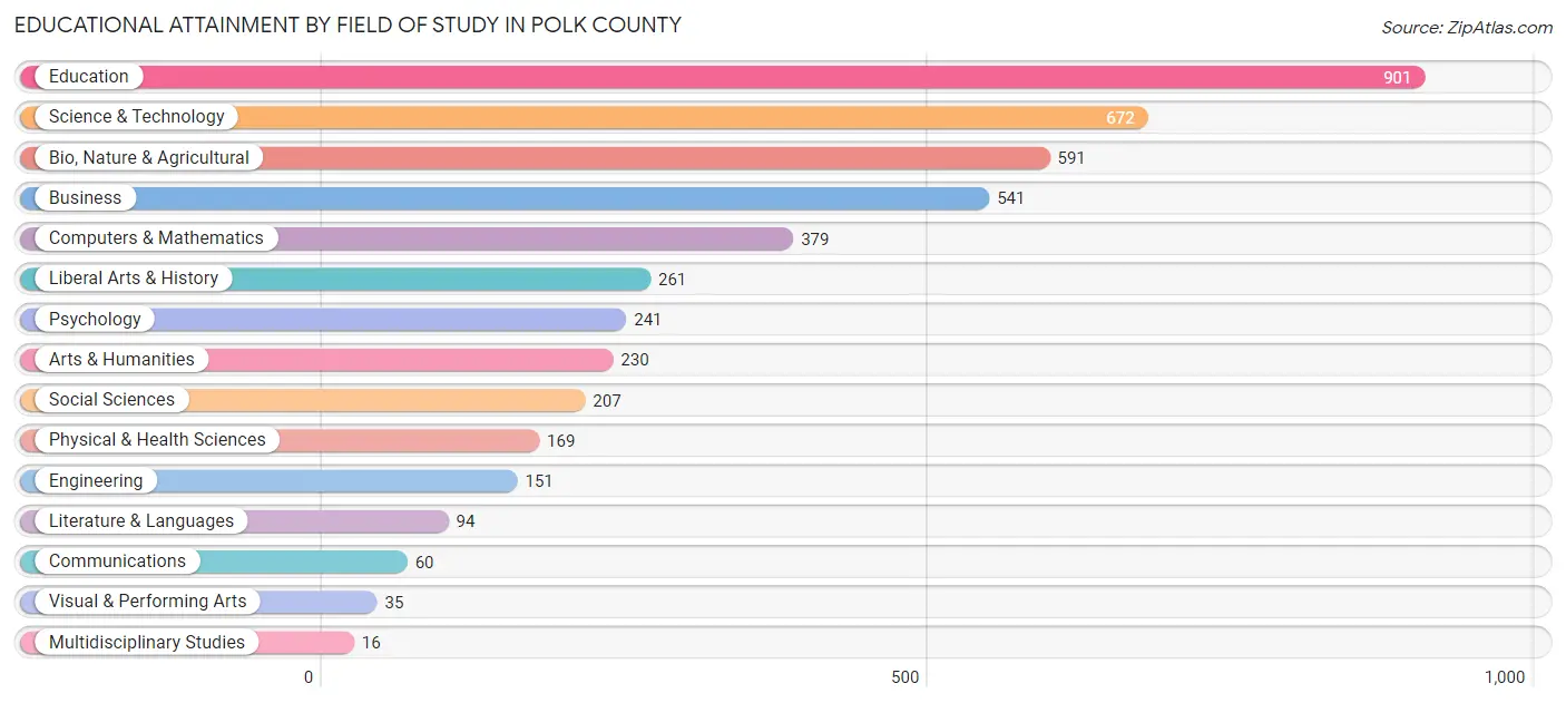 Educational Attainment by Field of Study in Polk County